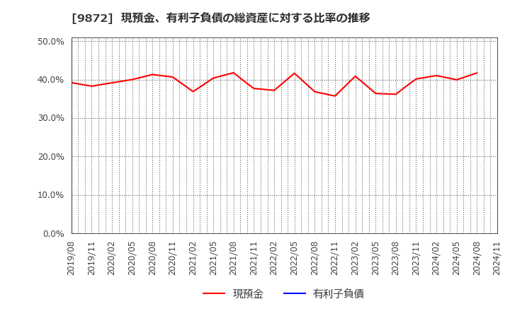 9872 北恵(株): 現預金、有利子負債の総資産に対する比率の推移