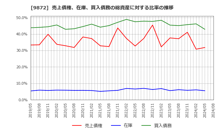 9872 北恵(株): 売上債権、在庫、買入債務の総資産に対する比率の推移