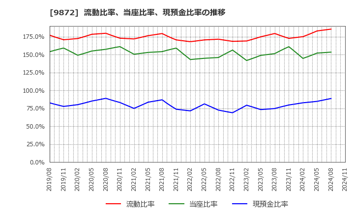 9872 北恵(株): 流動比率、当座比率、現預金比率の推移