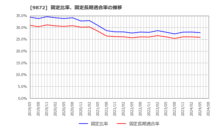 9872 北恵(株): 固定比率、固定長期適合率の推移