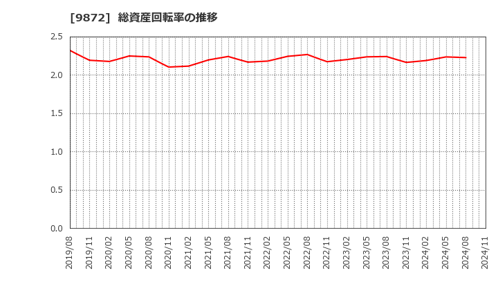 9872 北恵(株): 総資産回転率の推移