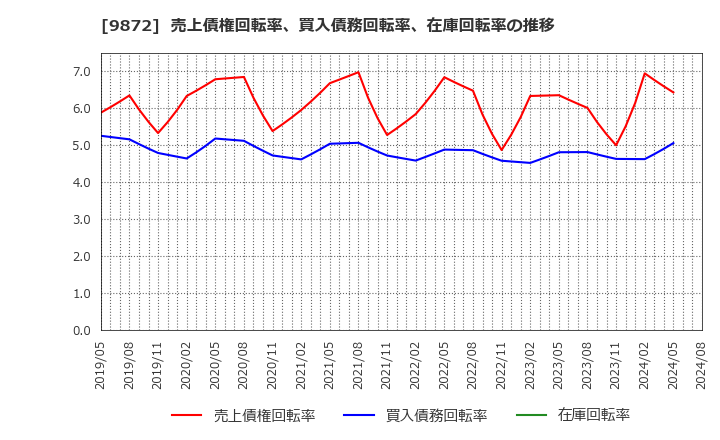 9872 北恵(株): 売上債権回転率、買入債務回転率、在庫回転率の推移