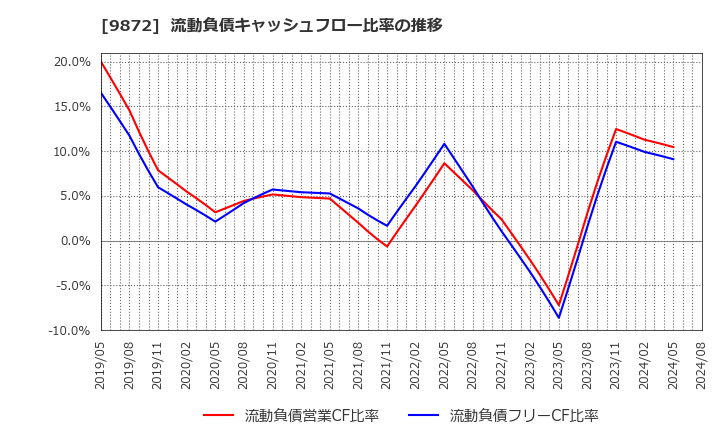 9872 北恵(株): 流動負債キャッシュフロー比率の推移