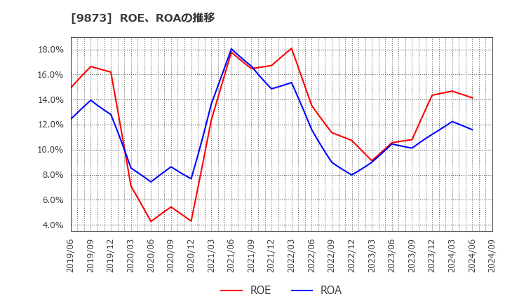 9873 日本ＫＦＣホールディングス(株): ROE、ROAの推移