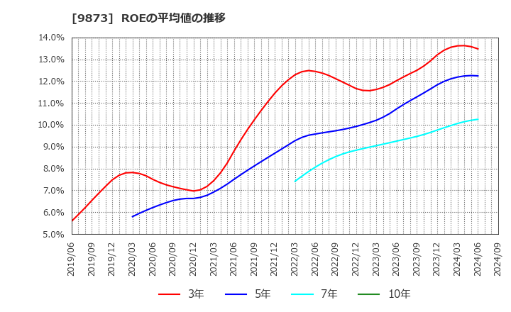 9873 日本ＫＦＣホールディングス(株): ROEの平均値の推移