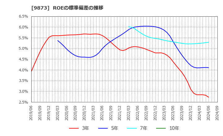 9873 日本ＫＦＣホールディングス(株): ROEの標準偏差の推移