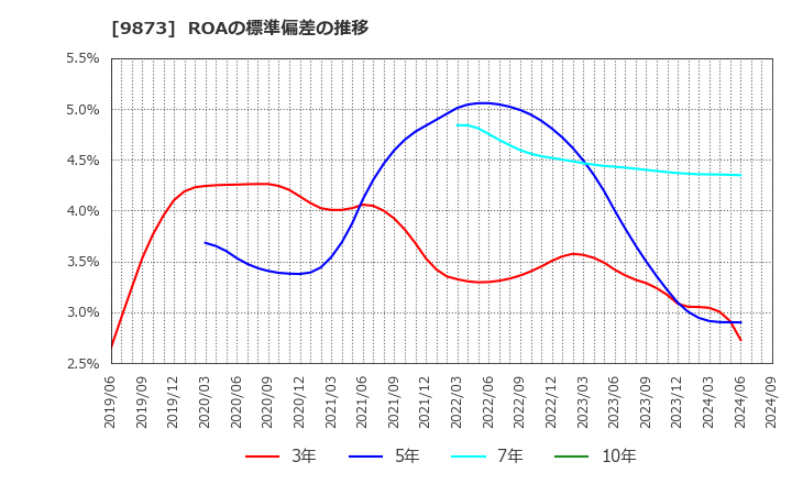 9873 日本ＫＦＣホールディングス(株): ROAの標準偏差の推移