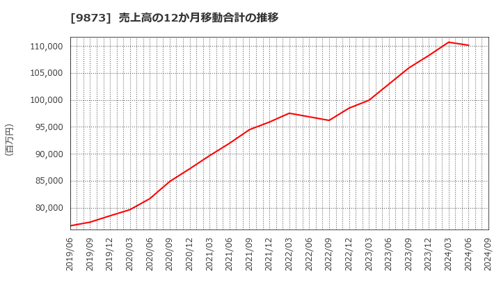 9873 日本ＫＦＣホールディングス(株): 売上高の12か月移動合計の推移