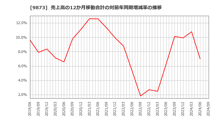 9873 日本ＫＦＣホールディングス(株): 売上高の12か月移動合計の対前年同期増減率の推移