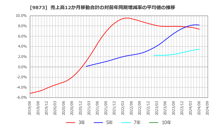 9873 日本ＫＦＣホールディングス(株): 売上高12か月移動合計の対前年同期増減率の平均値の推移