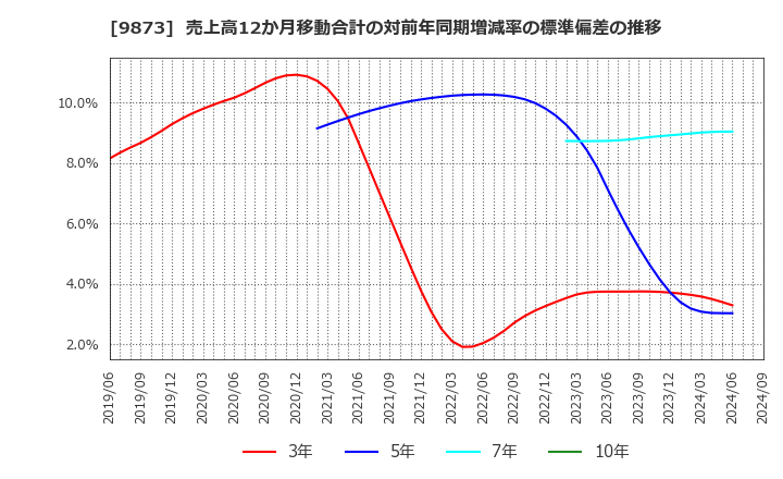 9873 日本ＫＦＣホールディングス(株): 売上高12か月移動合計の対前年同期増減率の標準偏差の推移