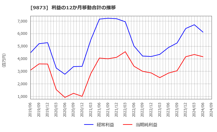 9873 日本ＫＦＣホールディングス(株): 利益の12か月移動合計の推移