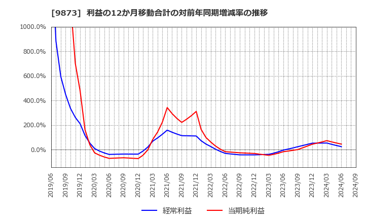 9873 日本ＫＦＣホールディングス(株): 利益の12か月移動合計の対前年同期増減率の推移