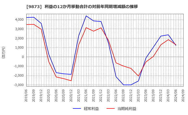 9873 日本ＫＦＣホールディングス(株): 利益の12か月移動合計の対前年同期増減額の推移