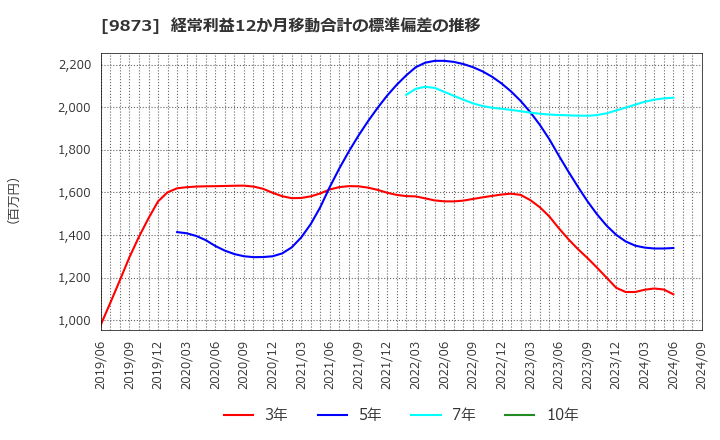 9873 日本ＫＦＣホールディングス(株): 経常利益12か月移動合計の標準偏差の推移