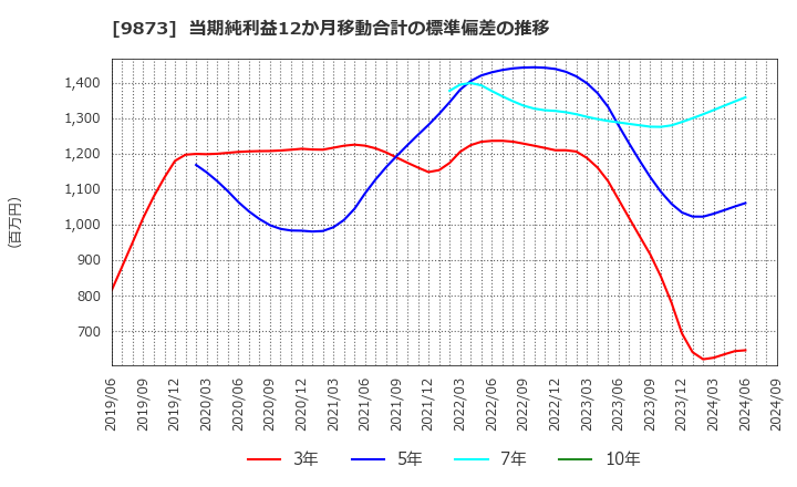 9873 日本ＫＦＣホールディングス(株): 当期純利益12か月移動合計の標準偏差の推移