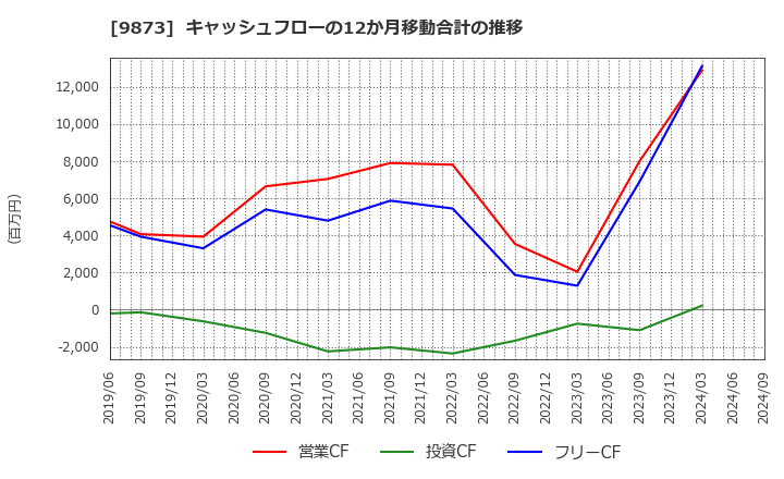 9873 日本ＫＦＣホールディングス(株): キャッシュフローの12か月移動合計の推移