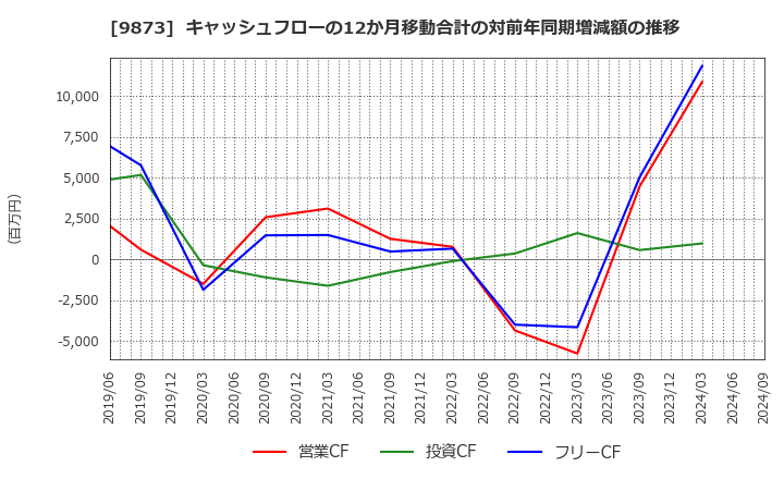 9873 日本ＫＦＣホールディングス(株): キャッシュフローの12か月移動合計の対前年同期増減額の推移