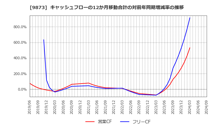 9873 日本ＫＦＣホールディングス(株): キャッシュフローの12か月移動合計の対前年同期増減率の推移