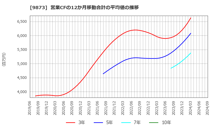 9873 日本ＫＦＣホールディングス(株): 営業CFの12か月移動合計の平均値の推移