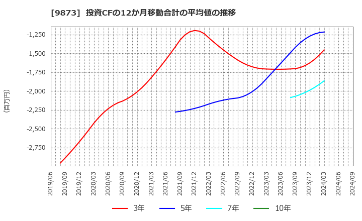 9873 日本ＫＦＣホールディングス(株): 投資CFの12か月移動合計の平均値の推移