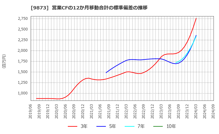 9873 日本ＫＦＣホールディングス(株): 営業CFの12か月移動合計の標準偏差の推移