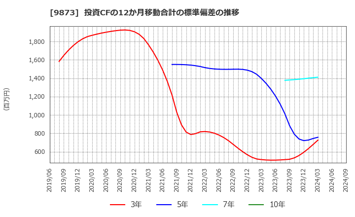 9873 日本ＫＦＣホールディングス(株): 投資CFの12か月移動合計の標準偏差の推移