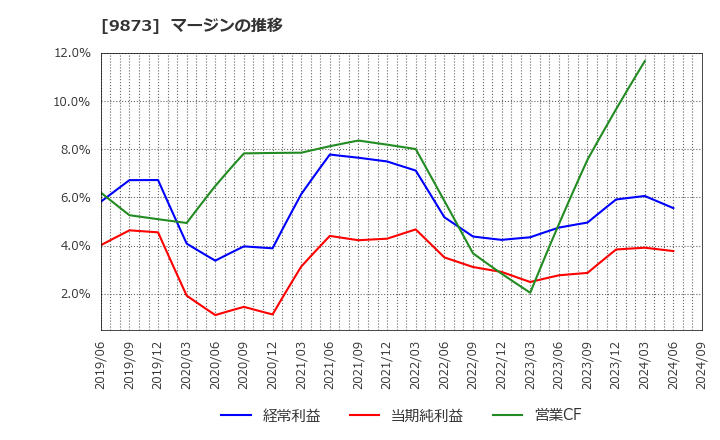 9873 日本ＫＦＣホールディングス(株): マージンの推移