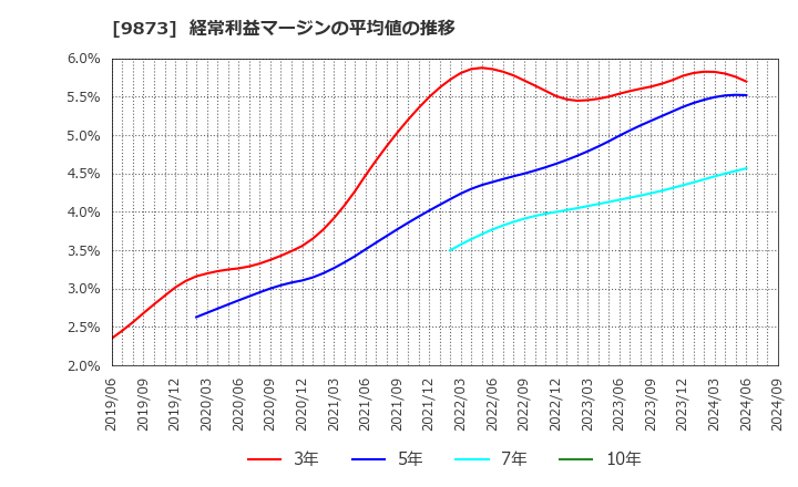 9873 日本ＫＦＣホールディングス(株): 経常利益マージンの平均値の推移