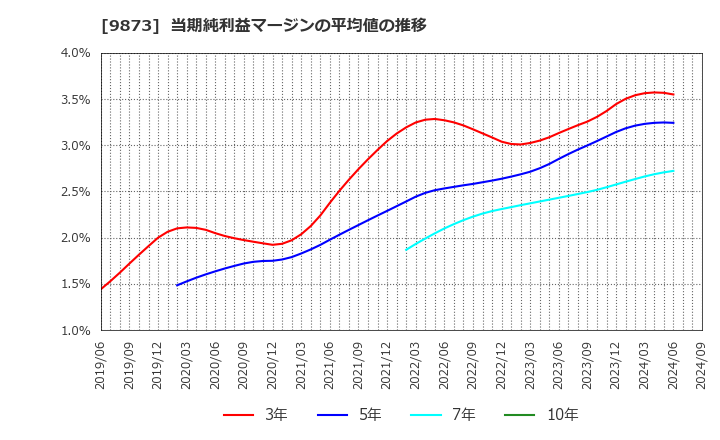 9873 日本ＫＦＣホールディングス(株): 当期純利益マージンの平均値の推移