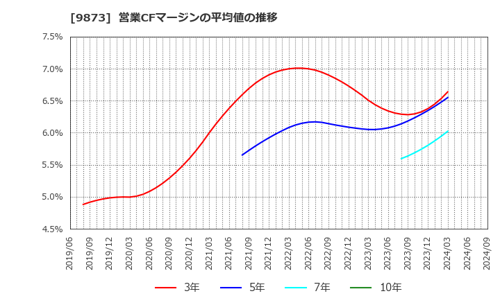 9873 日本ＫＦＣホールディングス(株): 営業CFマージンの平均値の推移