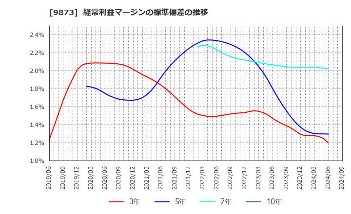 9873 日本ＫＦＣホールディングス(株): 経常利益マージンの標準偏差の推移