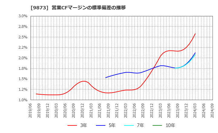 9873 日本ＫＦＣホールディングス(株): 営業CFマージンの標準偏差の推移