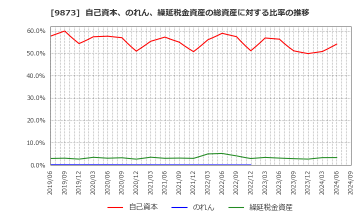 9873 日本ＫＦＣホールディングス(株): 自己資本、のれん、繰延税金資産の総資産に対する比率の推移