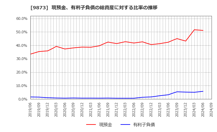 9873 日本ＫＦＣホールディングス(株): 現預金、有利子負債の総資産に対する比率の推移