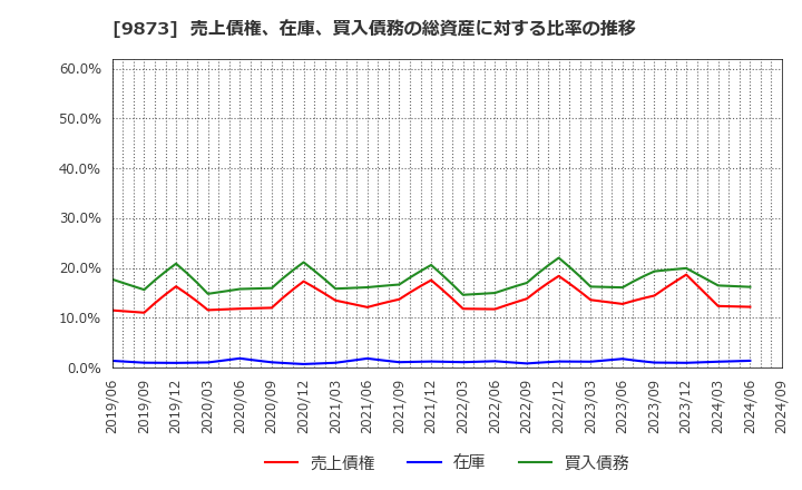 9873 日本ＫＦＣホールディングス(株): 売上債権、在庫、買入債務の総資産に対する比率の推移