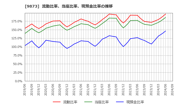 9873 日本ＫＦＣホールディングス(株): 流動比率、当座比率、現預金比率の推移