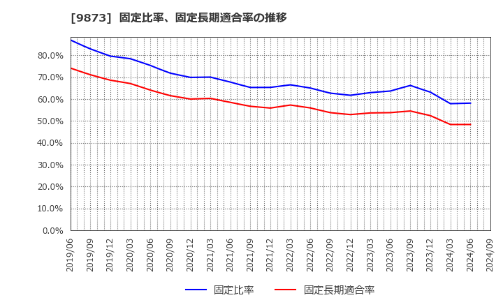 9873 日本ＫＦＣホールディングス(株): 固定比率、固定長期適合率の推移