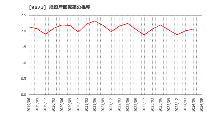 9873 日本ＫＦＣホールディングス(株): 総資産回転率の推移