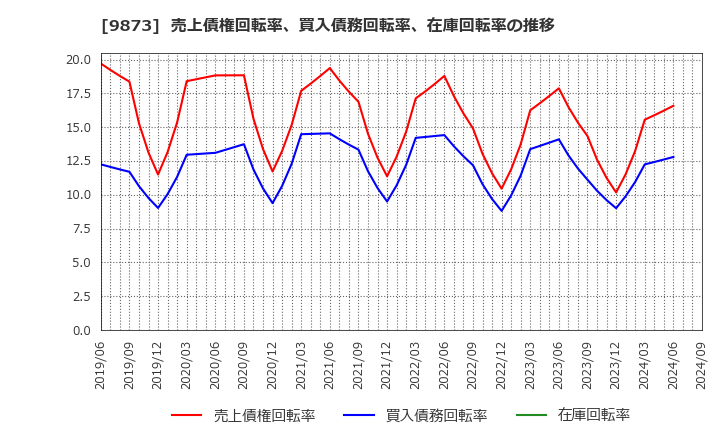 9873 日本ＫＦＣホールディングス(株): 売上債権回転率、買入債務回転率、在庫回転率の推移