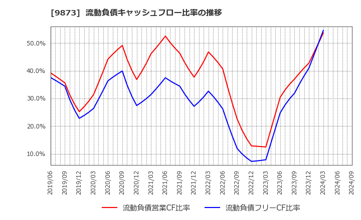 9873 日本ＫＦＣホールディングス(株): 流動負債キャッシュフロー比率の推移