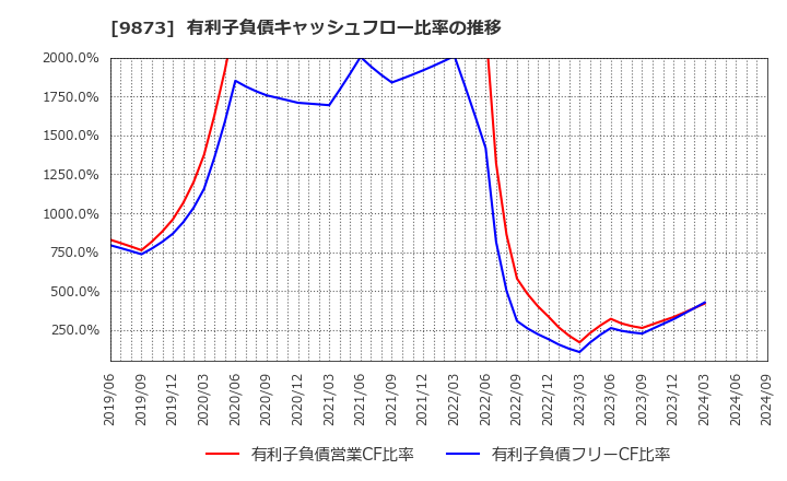 9873 日本ＫＦＣホールディングス(株): 有利子負債キャッシュフロー比率の推移