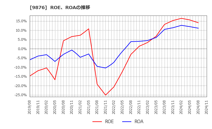 9876 (株)コックス: ROE、ROAの推移