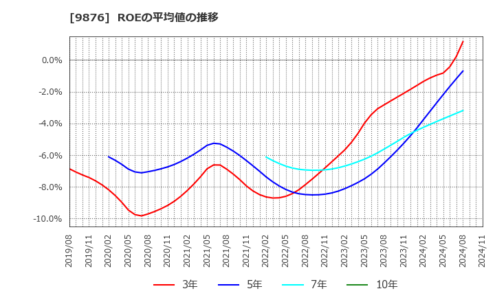 9876 (株)コックス: ROEの平均値の推移