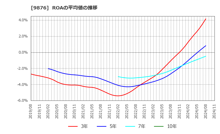 9876 (株)コックス: ROAの平均値の推移