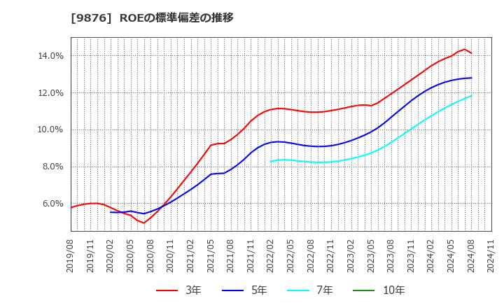 9876 (株)コックス: ROEの標準偏差の推移