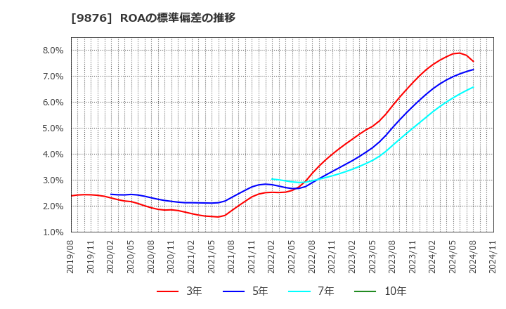 9876 (株)コックス: ROAの標準偏差の推移