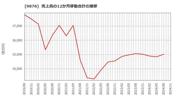 9876 (株)コックス: 売上高の12か月移動合計の推移