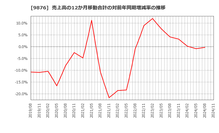 9876 (株)コックス: 売上高の12か月移動合計の対前年同期増減率の推移