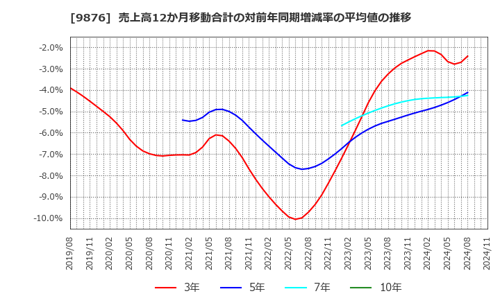 9876 (株)コックス: 売上高12か月移動合計の対前年同期増減率の平均値の推移